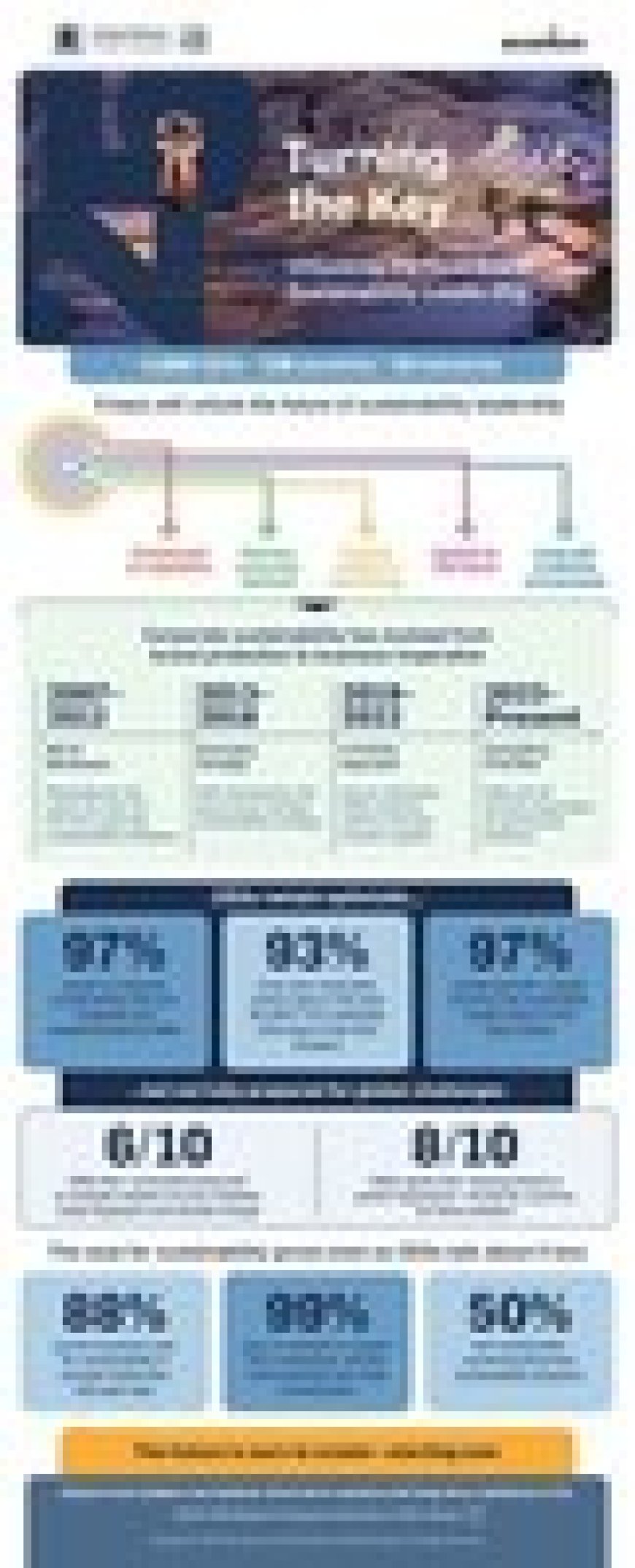 9 in 10 CEOs See a Stronger Business Case for Sustainability; Nearly All Plan to Maintain or Expand Commitments, UN Global Compact-Accenture 2025 CEO Study Finds