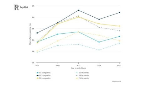 Twice as many firms face biodiversity and greenwashing risks