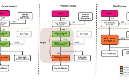 Incorporation of GLAI and GIB into GLA and future delisting from Level 2