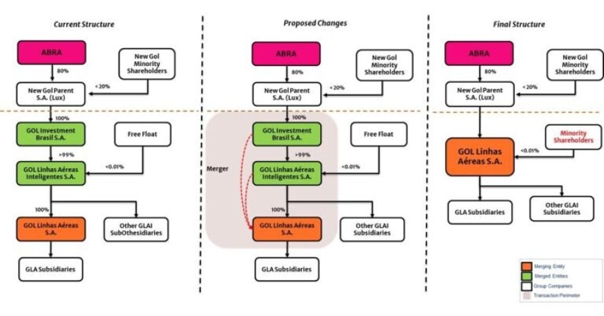 Incorporation of GLAI and GIB into GLA and future delisting from Level 2